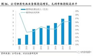 【兴业电新 亿纬锂能深度报告】出新品,创新驱动成长 打江山,再造一个亿纬_财经_网